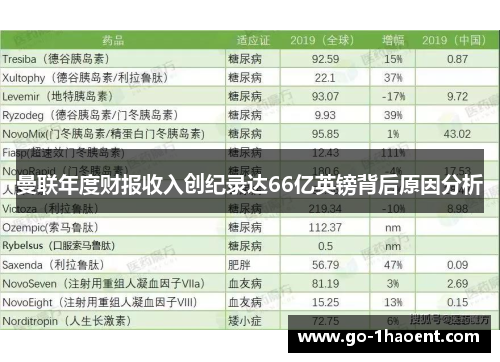 曼联年度财报收入创纪录达66亿英镑背后原因分析