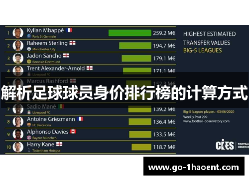解析足球球员身价排行榜的计算方式 解析足球球员身价排行榜的计算方式